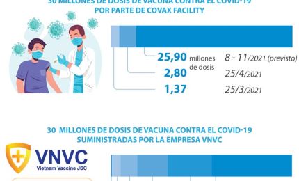 60 millones de dosis de vacuna contra el COVID-19 repartidas en Vietnam en 2021