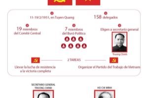 Segundo Congreso Nacional del Partido Comunista de Vietnam: Guerra de resistencia, construcción del país