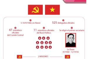 Tercer Congreso Nacional del Partido Comunista de Vietnam: liderar al pueblo para superar desafíos