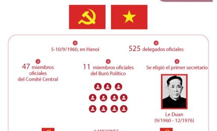 Tercer Congreso Nacional del Partido Comunista de Vietnam: liderar al pueblo para superar desafíos