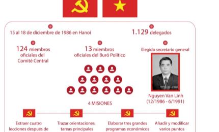 Sexto Congreso Nacional del Partido Comunista de Vietnam: Determinación para la Renovación