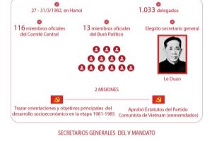 Quinto Congreso Nacional del Partido Comunista de Vietnam: Un cambio importante en el pensamiento