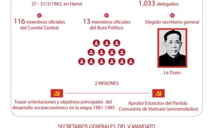 Quinto Congreso Nacional del Partido Comunista de Vietnam: Un cambio importante en el pensamiento