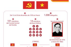 Cuarto Congreso Nacional del Partido Comunista de Vietnam