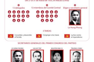 El primer Congreso Nacional del Partido Comunista de Vietnam