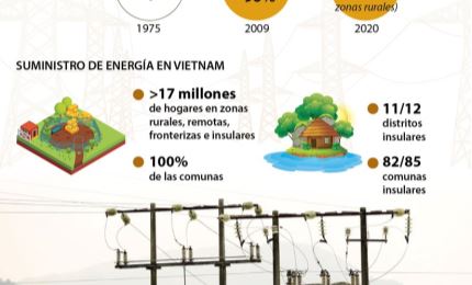 El 99,54% de la hogares en Vietnam, con acceso a la electricidad