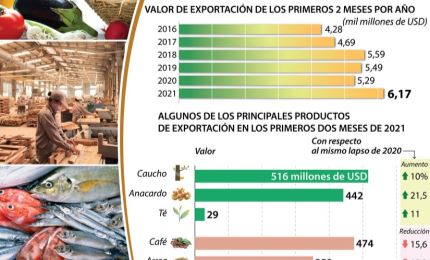 Aumenta valor de exportación de productos agrosilvícolas y acuáticos en primeros dos meses de 2021