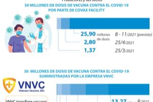 60 millones de dosis de vacuna contra el COVID-19 repartidas en Vietnam en 2021