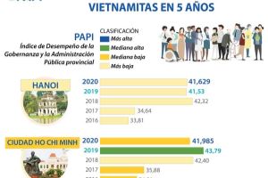 Índice PAPI de 5 ciudades vietnamitas en 5 años