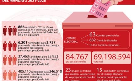 Datos principales sobre elecciones parlamentarias de XV legislatura en Vietnam
