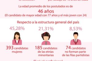 Datos sobre 868 candidatos a diputados de la Asamblea Nacional, XV legislatura